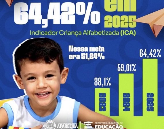 Nossa Senhora Aparecida supera meta prevista para 2027 e alcança 64,42% em indicador de alfabetização