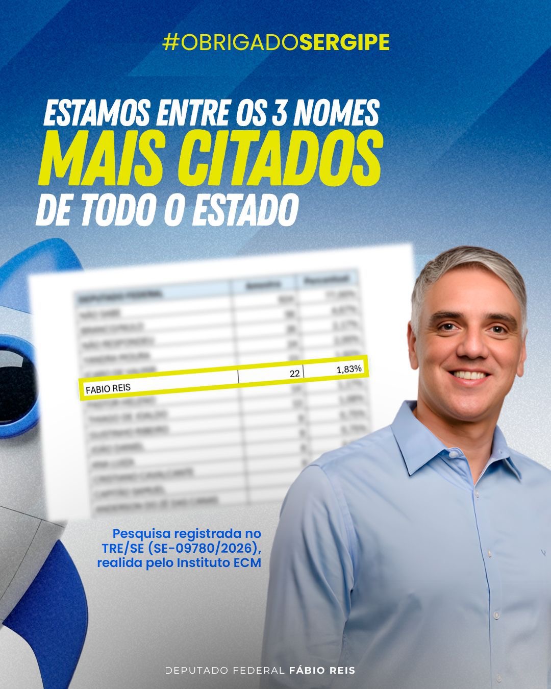 Fábio Reis aparece entre os 3 mais lembrados em pesquisa em Sergipe